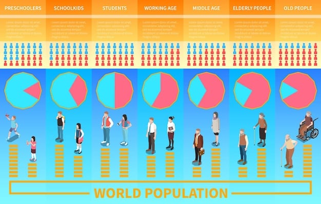 A graph illustrating the changing age distribution of the US population over the next 30 years, showing the increasing proportion of older Americans. This symbolizes the aging population and its potential impact on domestic priorities.