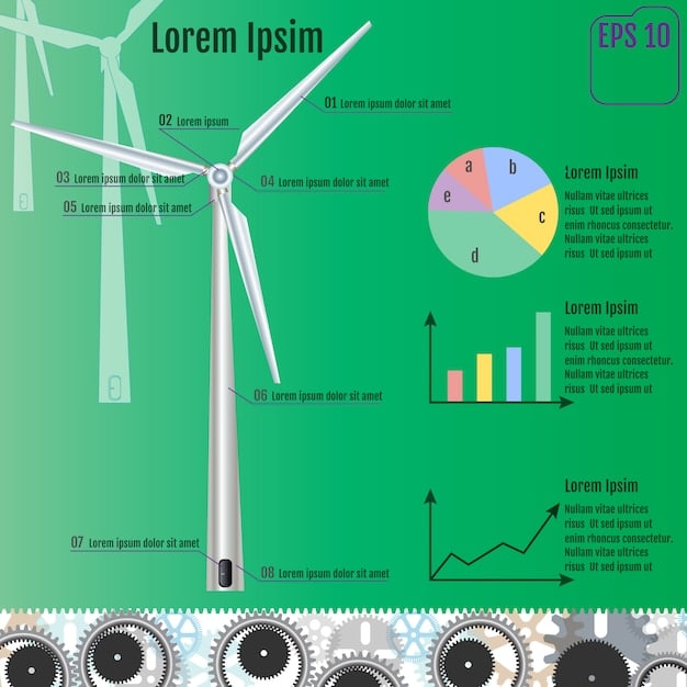 A diagram showcasing the flow of investment into a wind farm, highlighting cost reduction, government subsidies, and projected financial returns, illustrating the economic viability and potential profitability of investing in wind energy.
